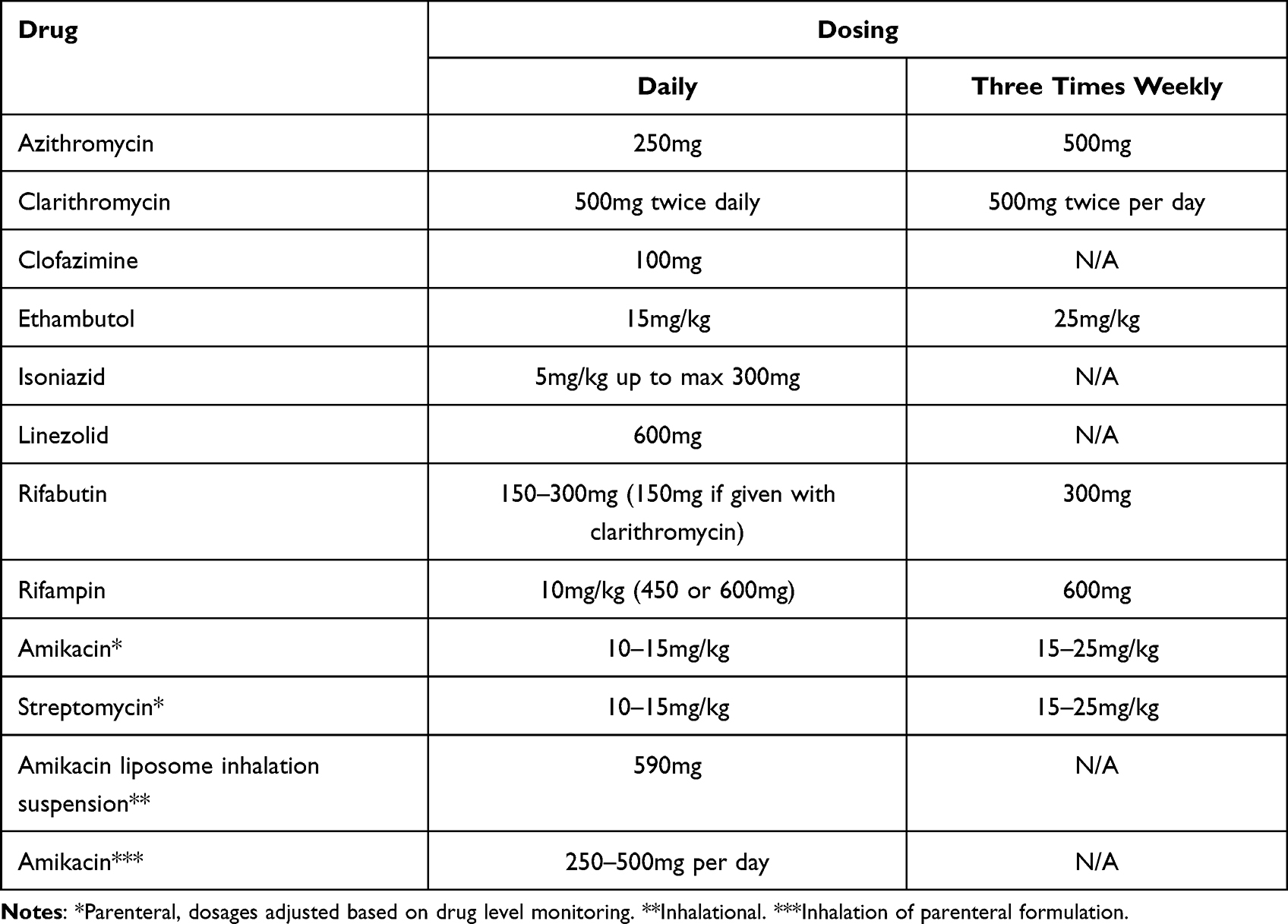 Various treatment recommendations for NTM [51,52].