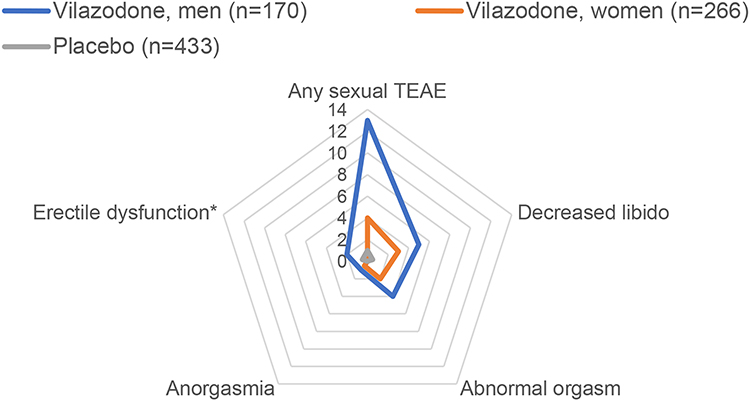 Vilazodone for Major Depression in Adults: Pharmacological Profile
