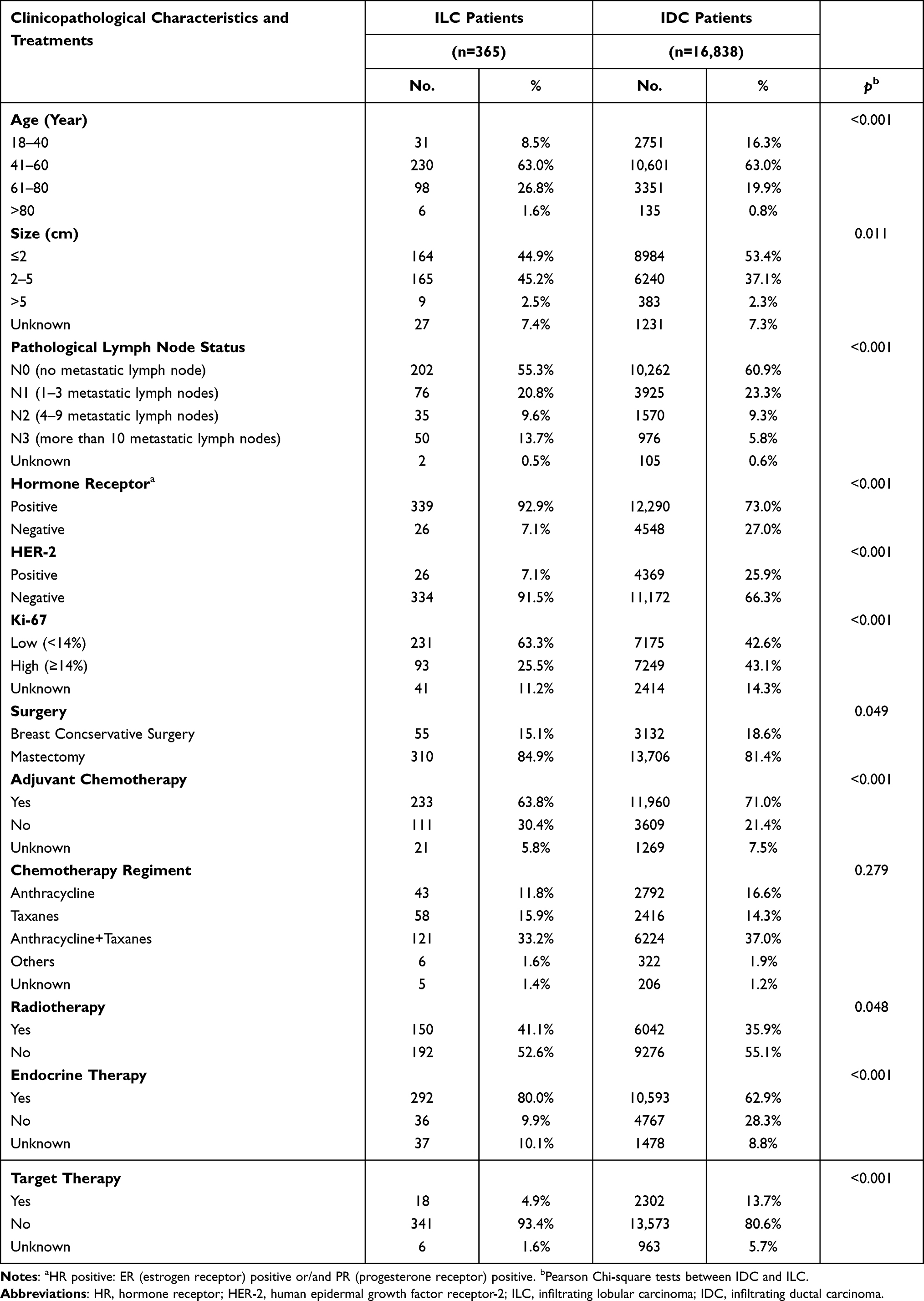 Clinicopathological Characteristics and Prognosis of 91 Patients