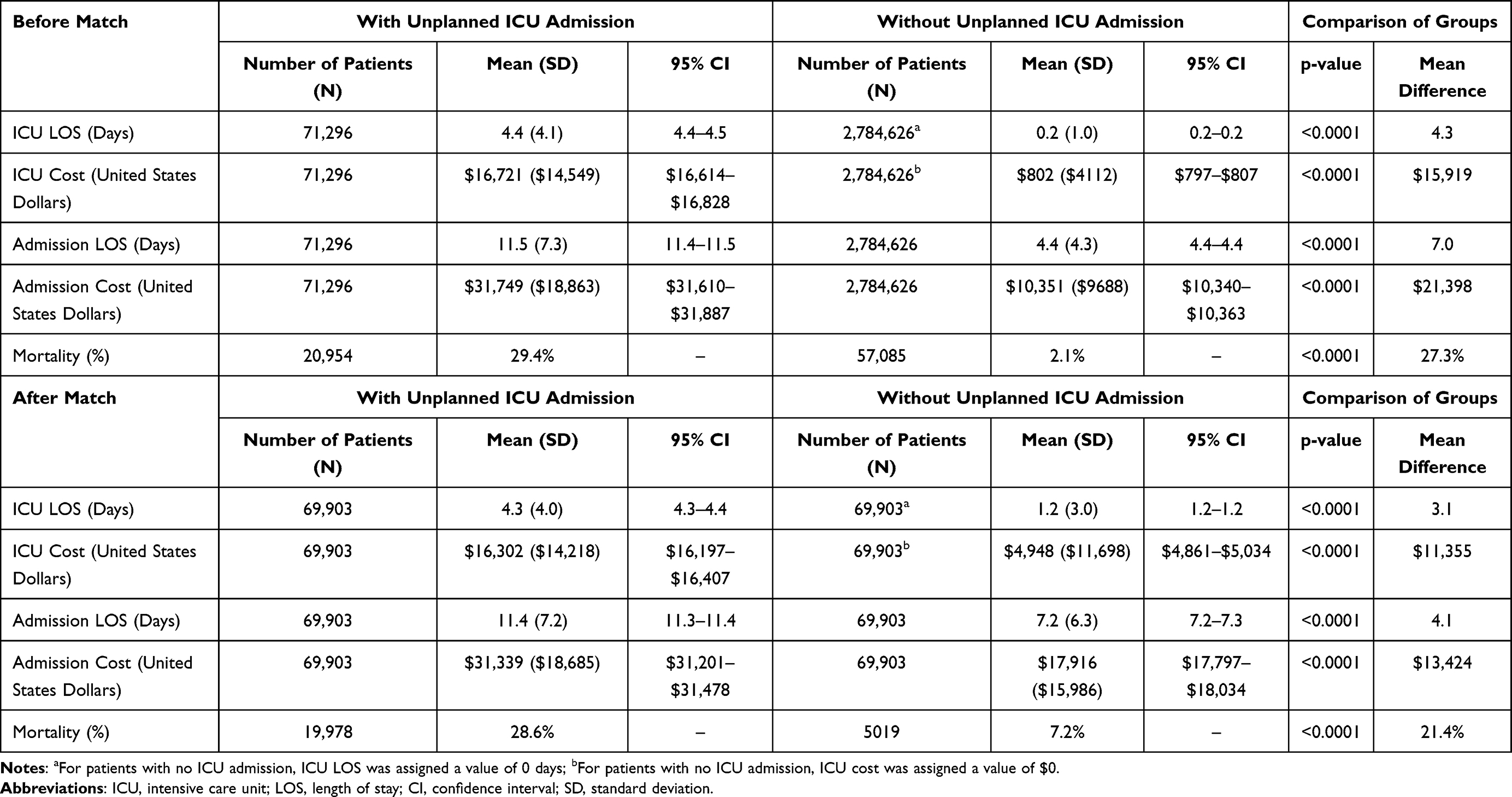 PDF) Comparison of Unplanned Intensive Care Unit Readmission Scores: A  Prospective Cohort Study