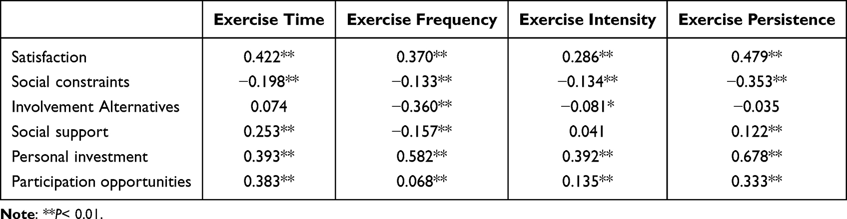 Personality traits, sports commitment, and exercise behavior