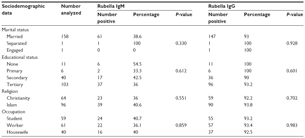 Rubella virus igg норма антител